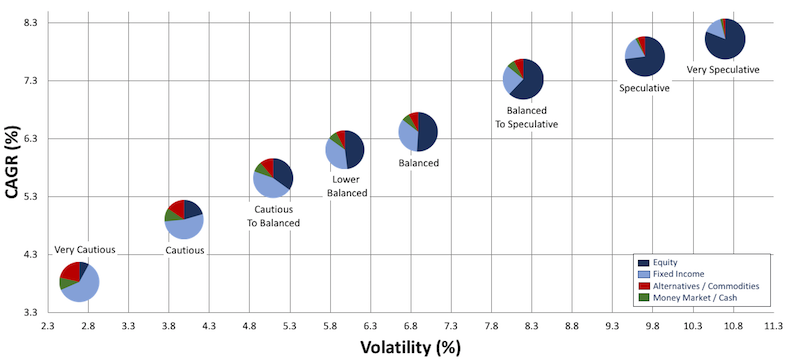 Risk return graph